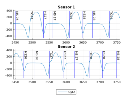 An example of events detected in a gait sequence: Toe-off (TO), heel-strike (HS) and mid-stance (MS).