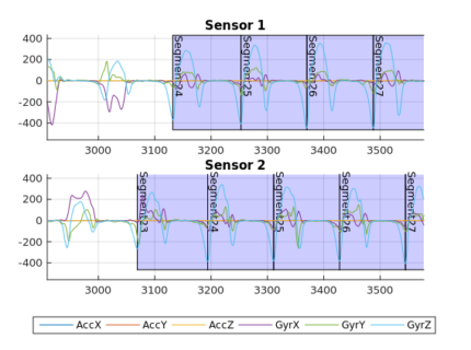 An example of a sequence of straight strides from inertial sensor data of human gait extracted with the SensorDataToolbox.