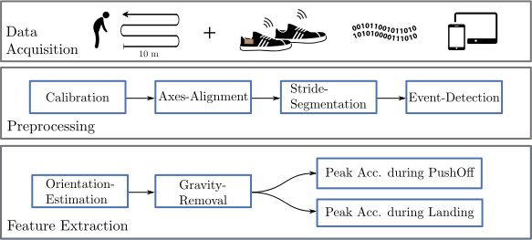 Complete pipeline for extracting peak accelerations during loading and landing of the foot