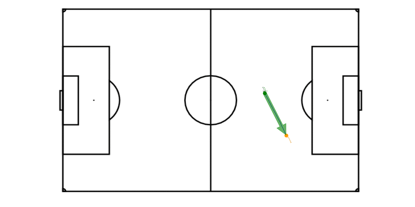 Actions in a Soccer Exercise