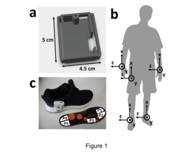 Sensor type and location. (a) Photograph of IMU sensor system in 3D printed case. (b) Diagram showing sensor attachment to shoe, using industrial Velcro and Moticon insole, which was used instead of the original sports shoe insole pressure sensor location and approximate size and shape within the insole. Also showing axes location for the insole accelerometer. (c) IMU sensor locations on the body with corresponding axes.