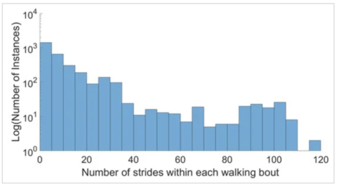 Logarithmic histogram of walking bout lengths, for all subjects.