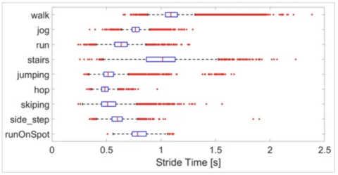 Boxplot of the stride times per activity, over all subjects.
