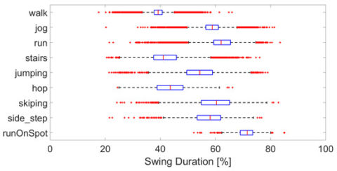 Boxplot of the swing duration per activity, over all subjects.