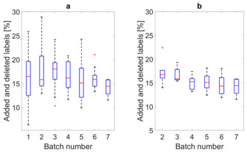 Boxplots of the effort required for manual correction of each batch of subjects using the smart annotation approaches. (a) Shows the actual effort per batch where Batch 1 was using the edge-detection method and Batches 2 to 7 were using the hHMM method, where the data from the previous batches is always added to the training set of the subsequent model. (b) Shows the labeling effort for each batch’s hHMM model when predicting the subject data from Batch 7.