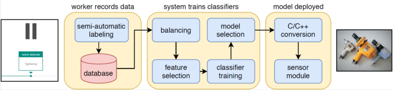 New Paper: Automated Quality Assurance for Hand-held Tools via Embedded Classification and AutoML