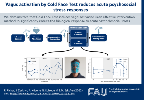 Towards entry "New Paper: “Vagus activation by Cold Face Test reduces acute psychosocial stress responses”"