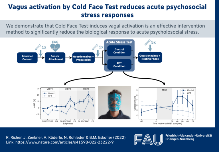 New Paper: “Vagus activation by Cold Face Test reduces acute psychosocial stress responses”