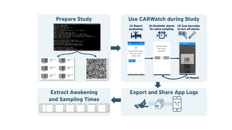 Featured image for CARWatch – An Open-Source Framework for Improving Cortisol Awakening Response Sampling
