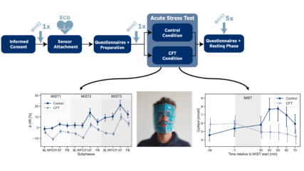 Zur Seite: Cold Face Test for Acute Psychosocial Stress Reduction