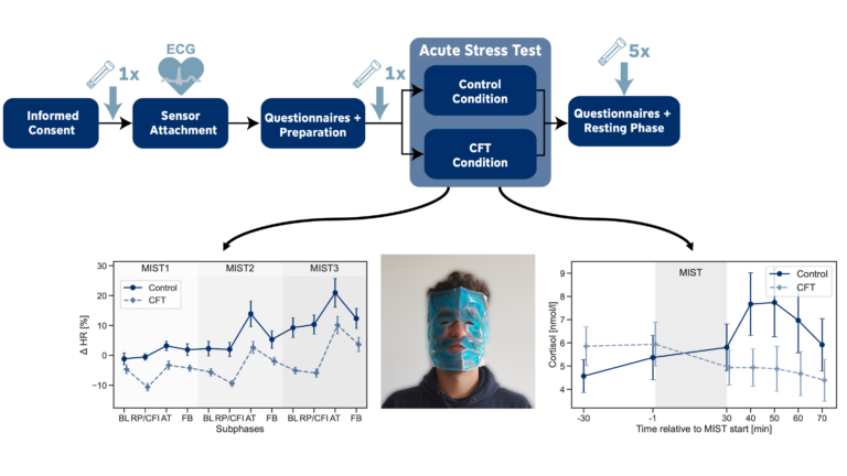 Featured image for Cold Face Test for Acute Psychosocial Stress Reduction