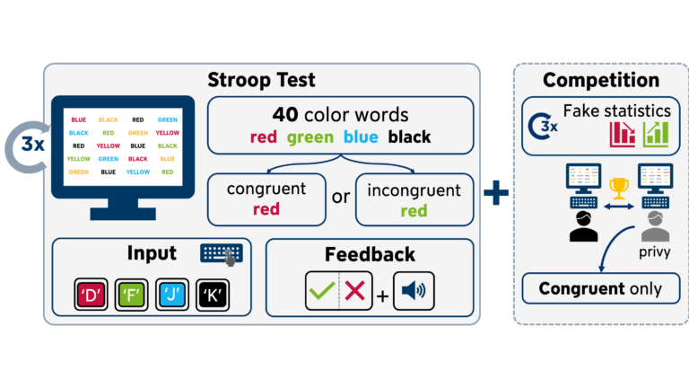 Featured image for The Stroop Competition – A Social-Evaluative Stroop Test