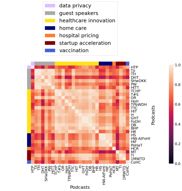 New publication: “Artificial intelligence trend analysis on healthcare podcasts using topic modeling and sentiment analysis: a data‑driven approach”