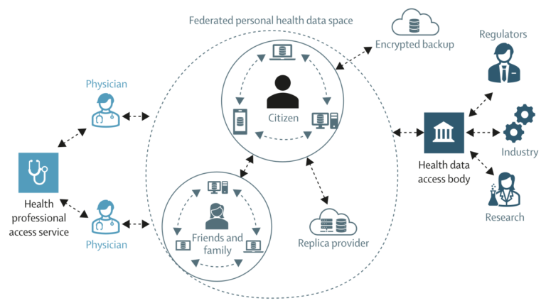 New Publication: “Federated Electronic Health Records for the European Health Data Space”
