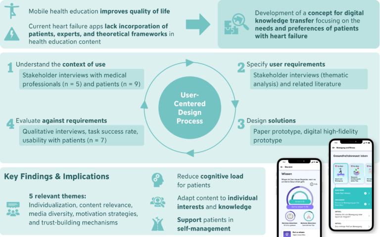New Publication: “Perception and Evaluation of a Knowledge Transfer Concept in a Digital Health Application for Patients With Heart Failure: Mixed Methods Study”