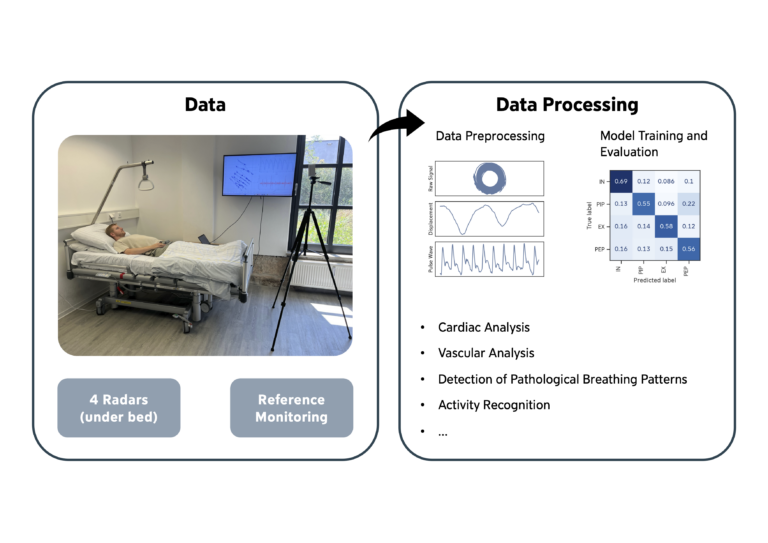 ID 2604: Various Topics in Radar-Based Vital Sign Monitoring